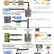Le processus de fabrication de la bière de la Vaunage