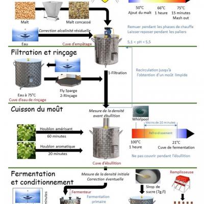 Le processus de fabrication de la bière de la Vaunage