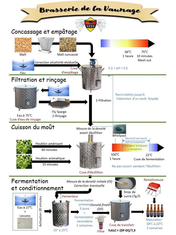 Process de brassage brasserie de la vaunage 1